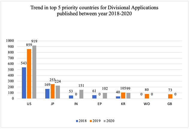 Divisional Applications in India - A Guide for Applicants and Foreign ...
