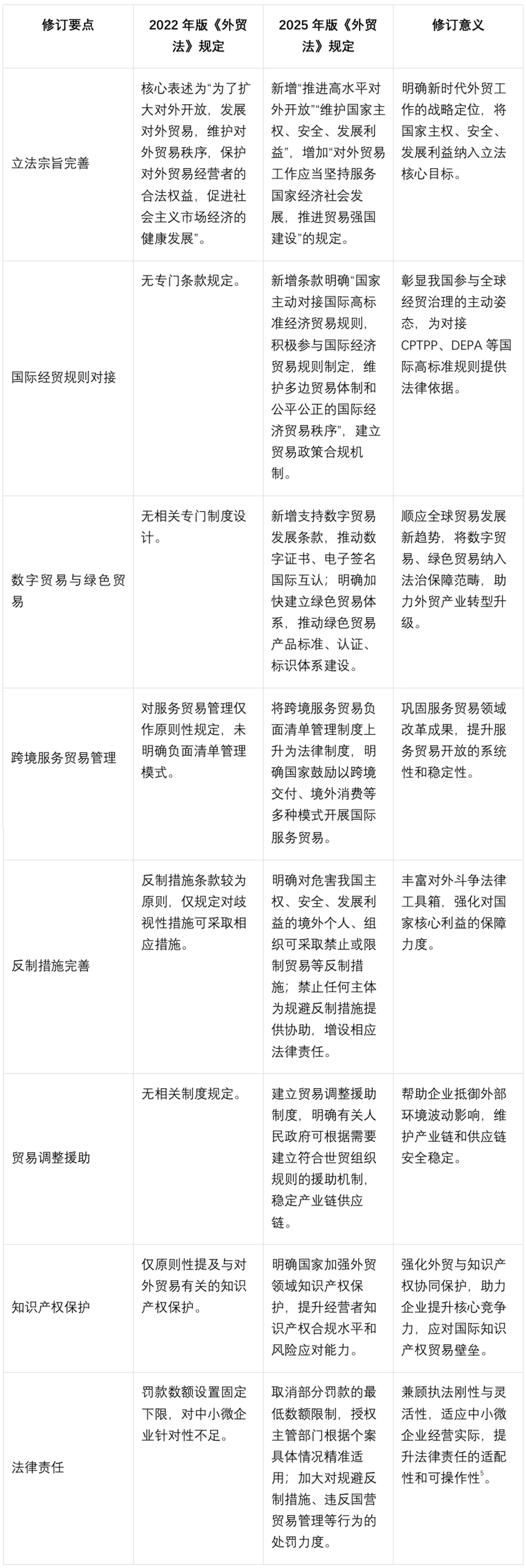 推进高水平开放，筑牢法治根基——《中华人民共和国对外贸易法（2025年修订版）》解读- Lexology