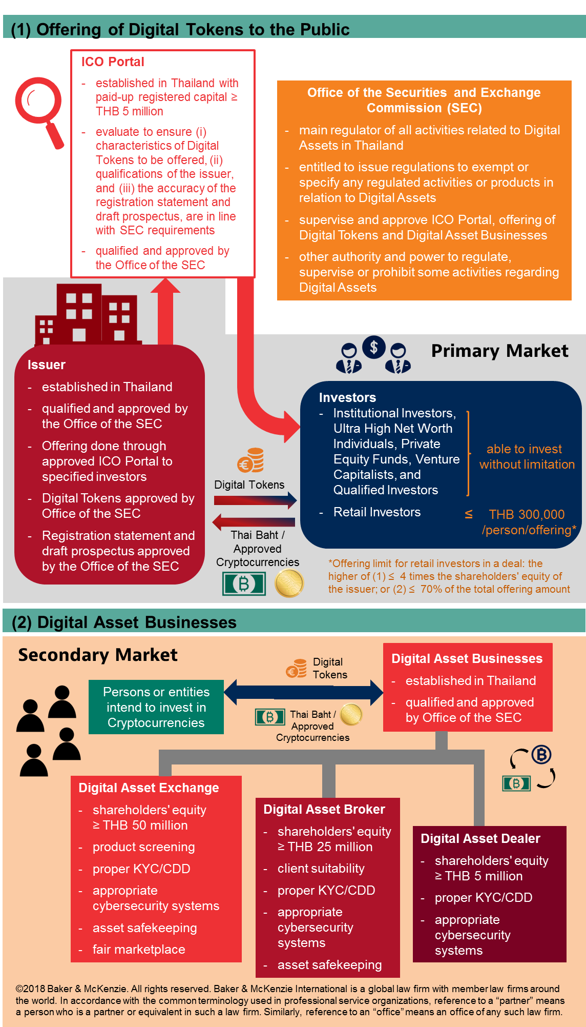 Cryptocurrencies and ICOs Now Regulated in Thailand (law and draft  regulations as of 10 June 2018) - Lexology