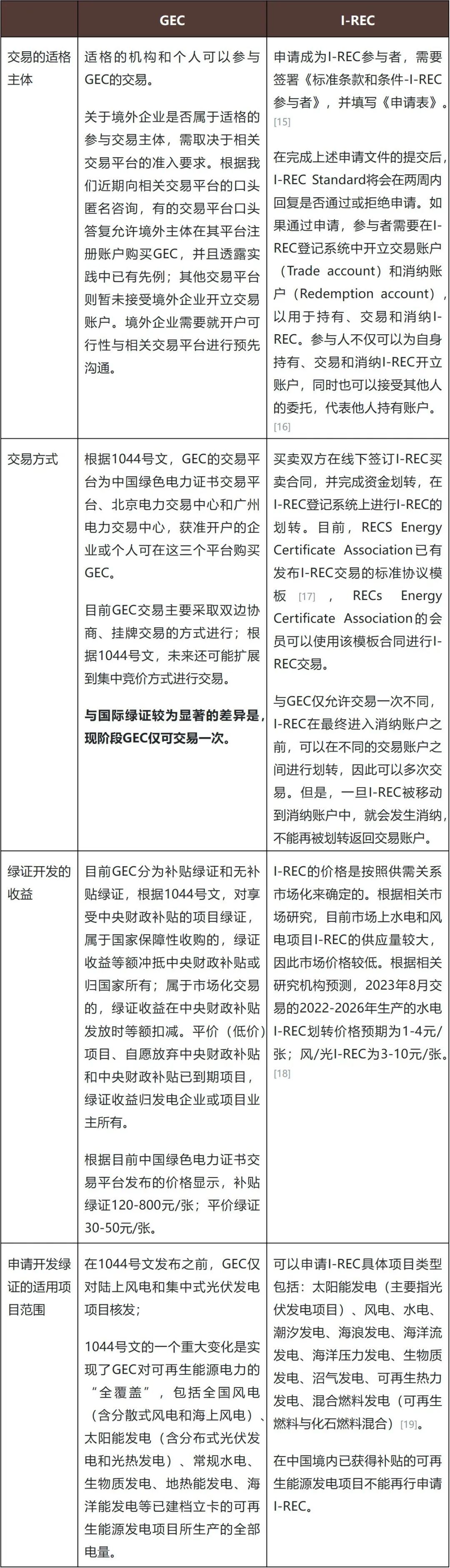 中国绿证VS国际绿证——境内外绿色电力发电方及交易方的决策之道- Lexology
