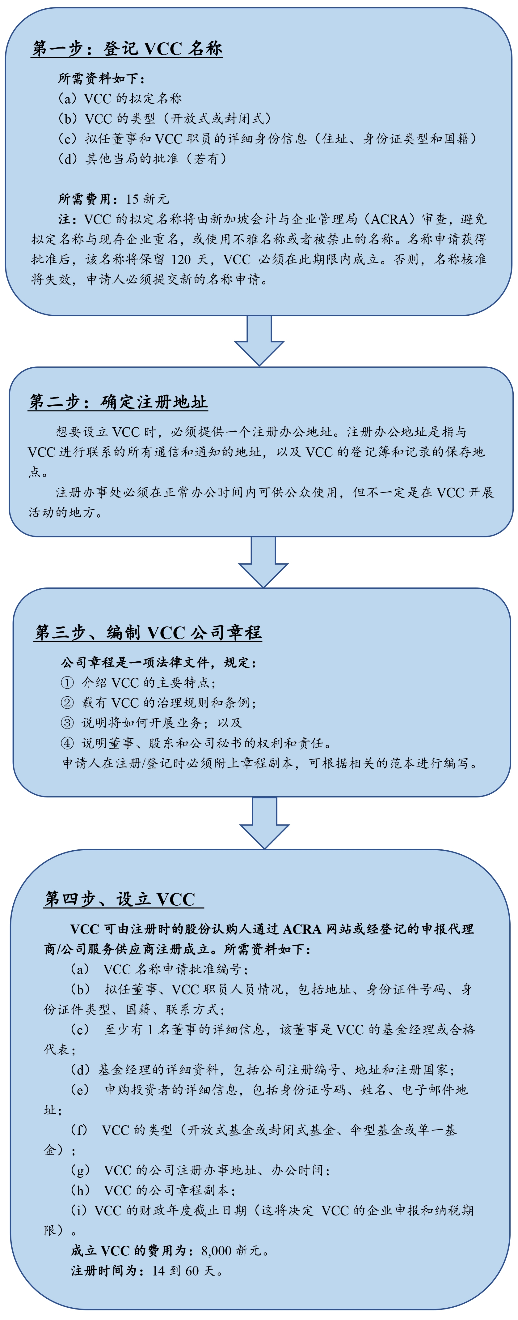 新加坡VCC基金概览- Lexology