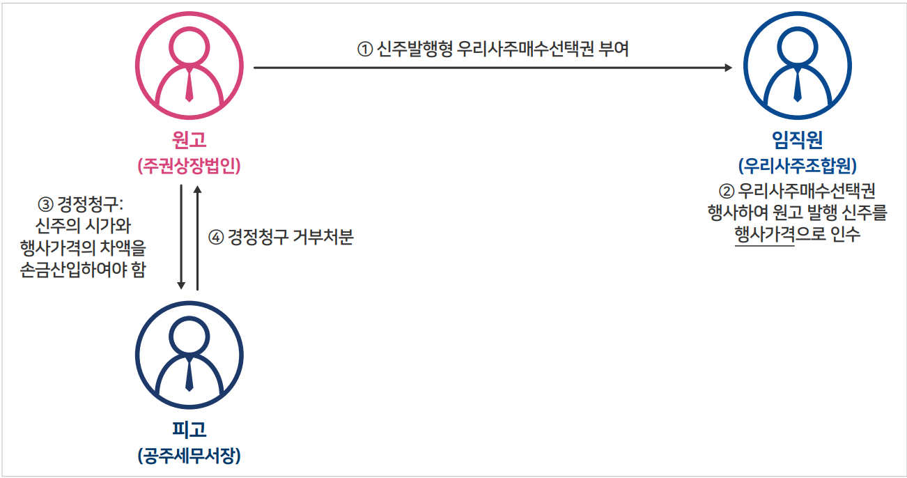 신주발행형 우리사주매수선택권의 행사차액은 구 법인세법 해석상 손금 산입할 수 없어 - Lexology