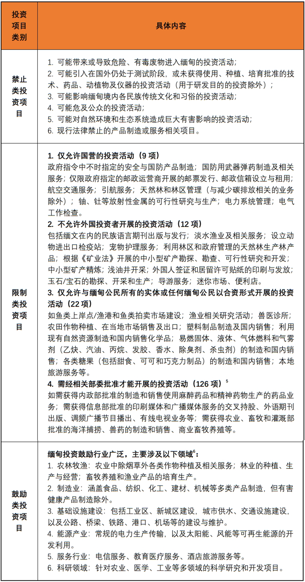 新时代出海导航”之国别投资系列文集——缅甸篇- Lexology