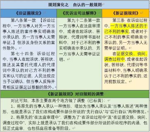 新民事证据规定系列解读之四：民事诉讼中的自认暨《新证据规定》自认