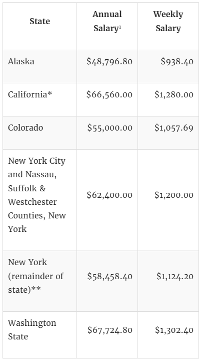 State Laws Complicate Salary Requirements for Exempt Employees 