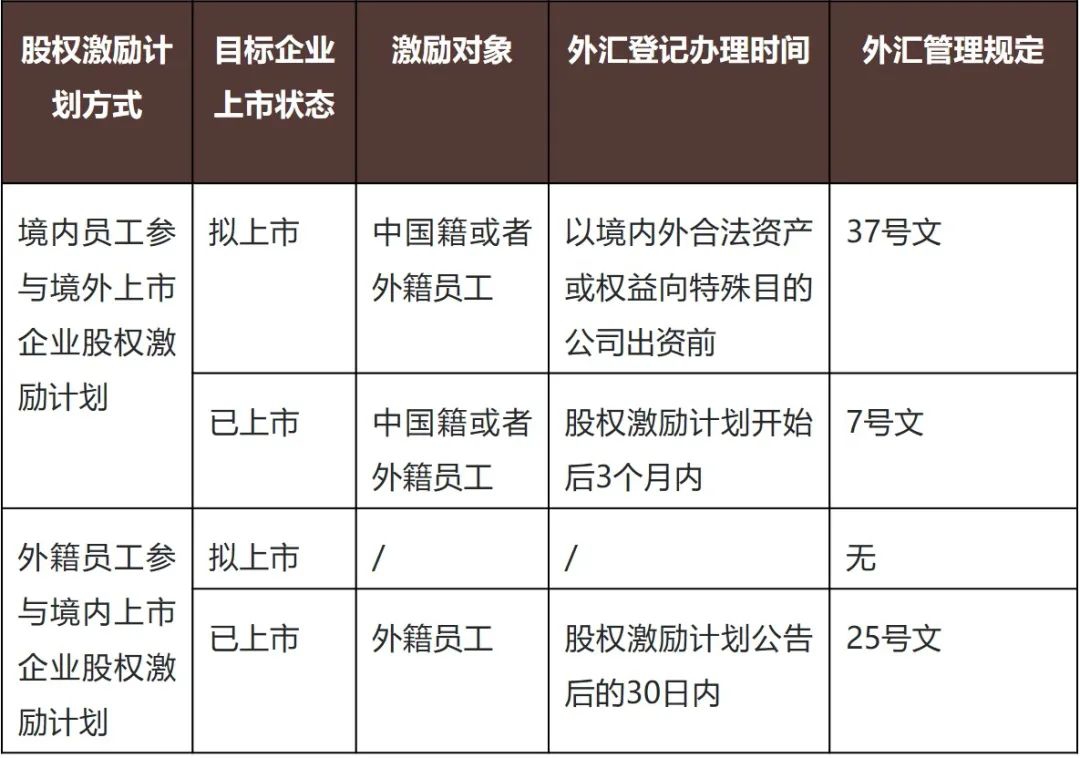 企业境内外上市前开展股权激励计划外汇管理规定与实践- Lexology