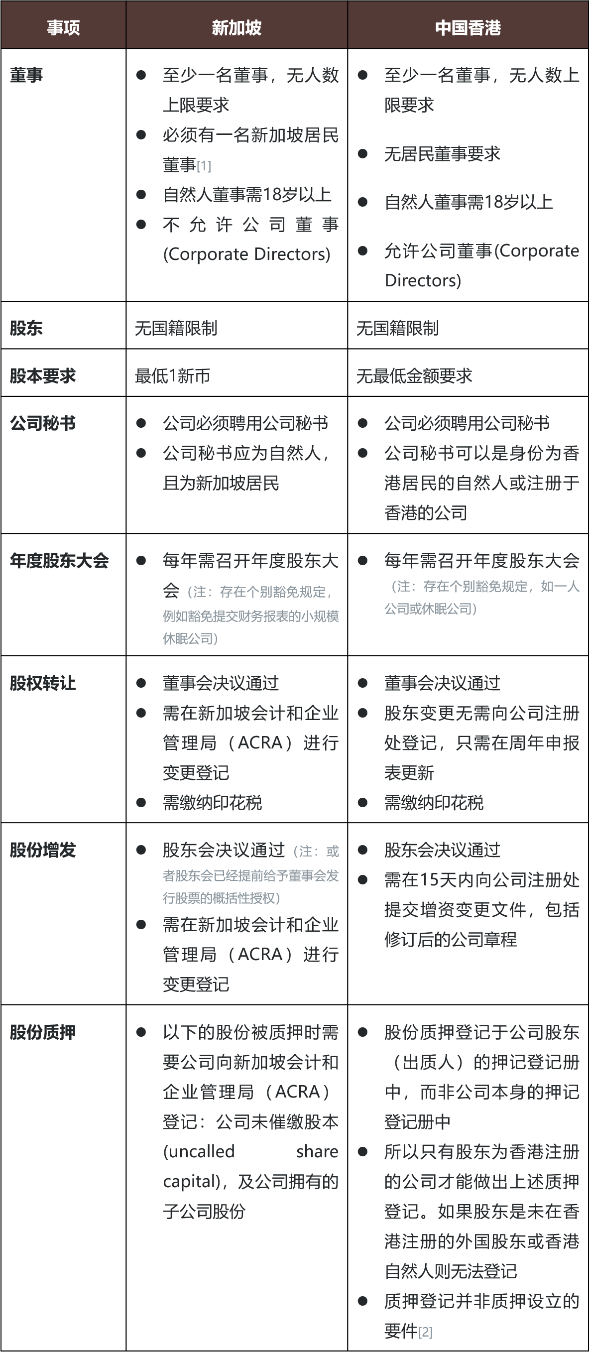 TMT投资实践：在新加坡、中国香港设国际平台公司的优劣势比较- Lexology