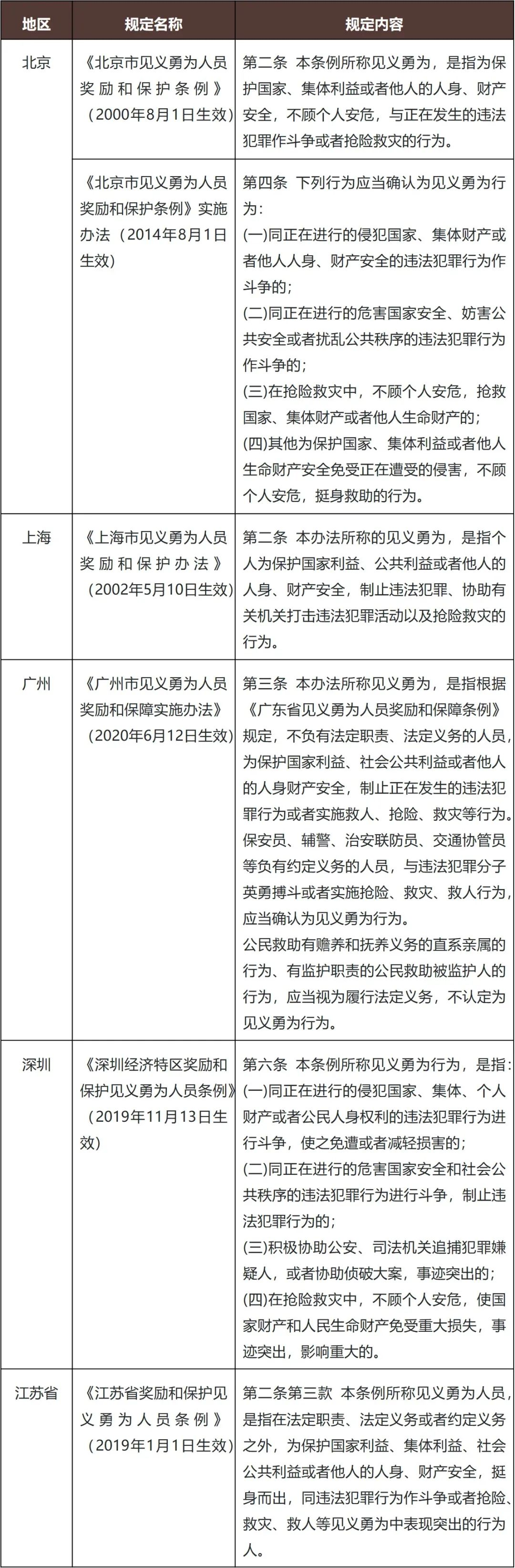 见义勇为纳入视同工伤的实务探讨——94号指导案例分析- Lexology