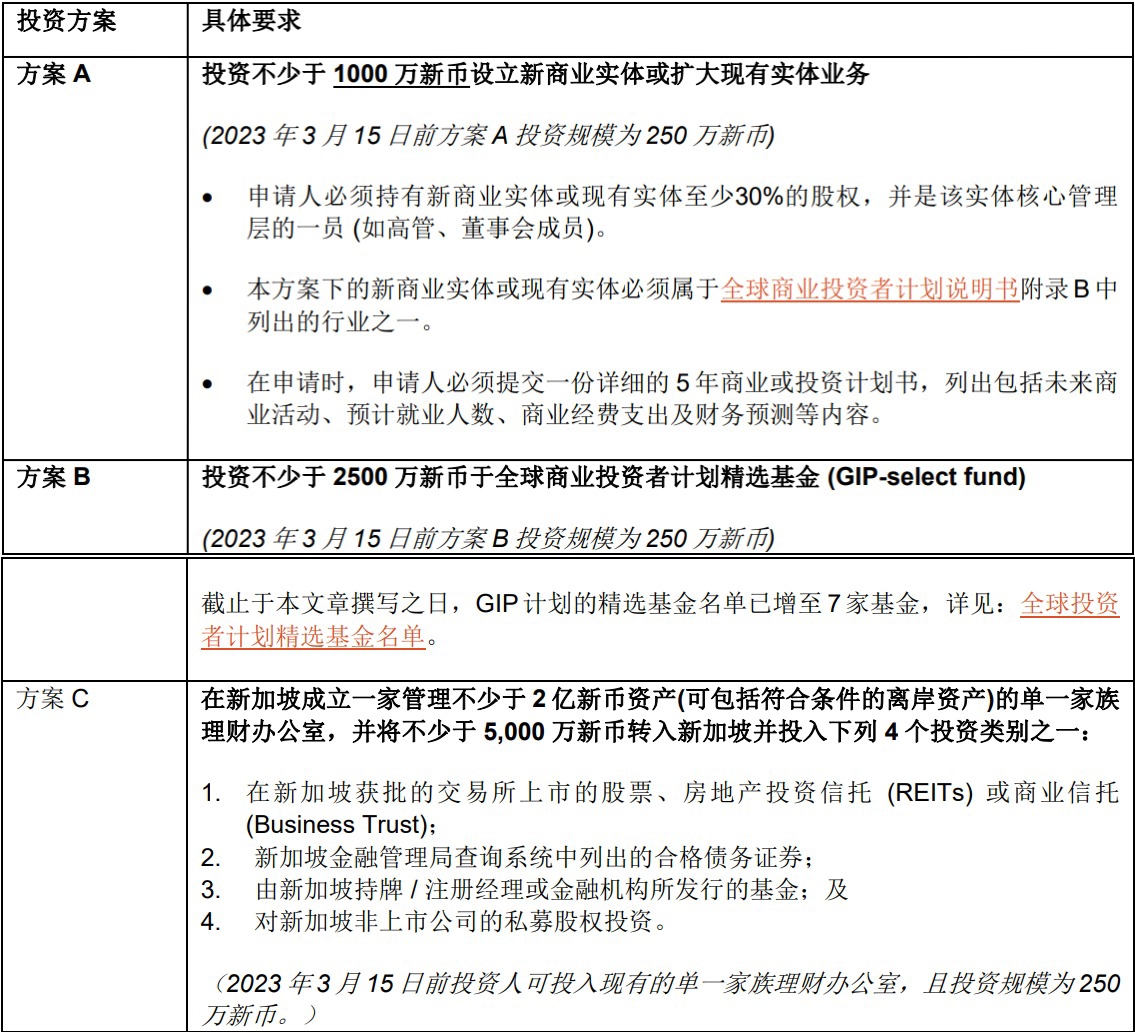 新加坡全球商业投资者计划(Global Investor Programme) - Lexology