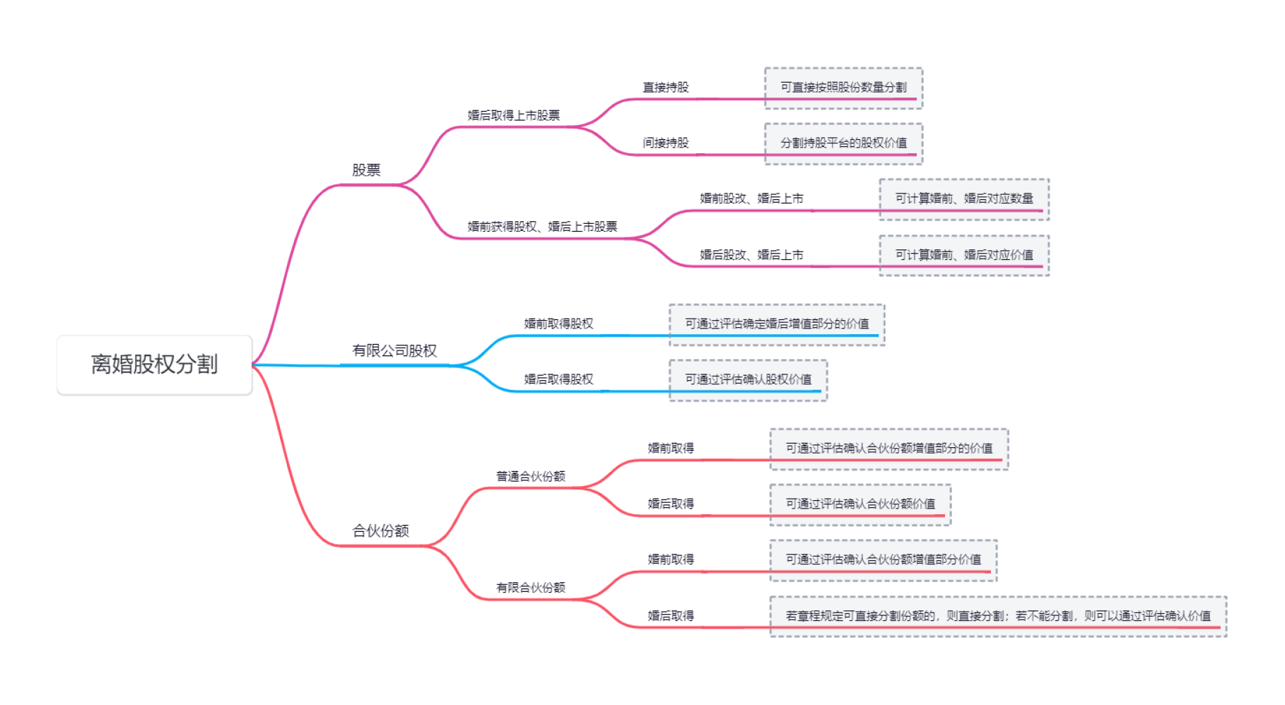 离婚诉讼中股权价值评估流程与要点- Lexology