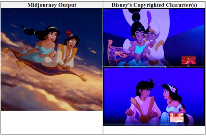 Side-by-side comparison in the complaint showing the Aladdin and Jasmine characters in which copyright subsists and Midjourney’s output. Photo: Disney and NBCUniversal v. Midjourney complaint.