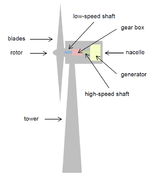 How does wind power work discount