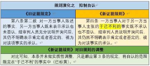 新民事证据规定系列解读之四：民事诉讼中的自认暨《新证据规定》自认