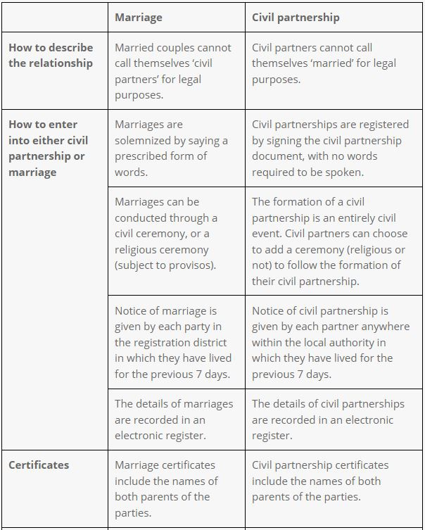 Civil weddings and partnership ceremonies — what is the difference 