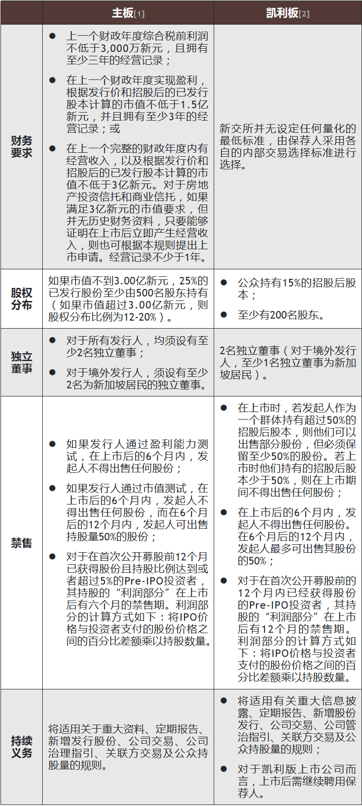 美港之外新选择——中国企业新加坡上市之路- Lexology