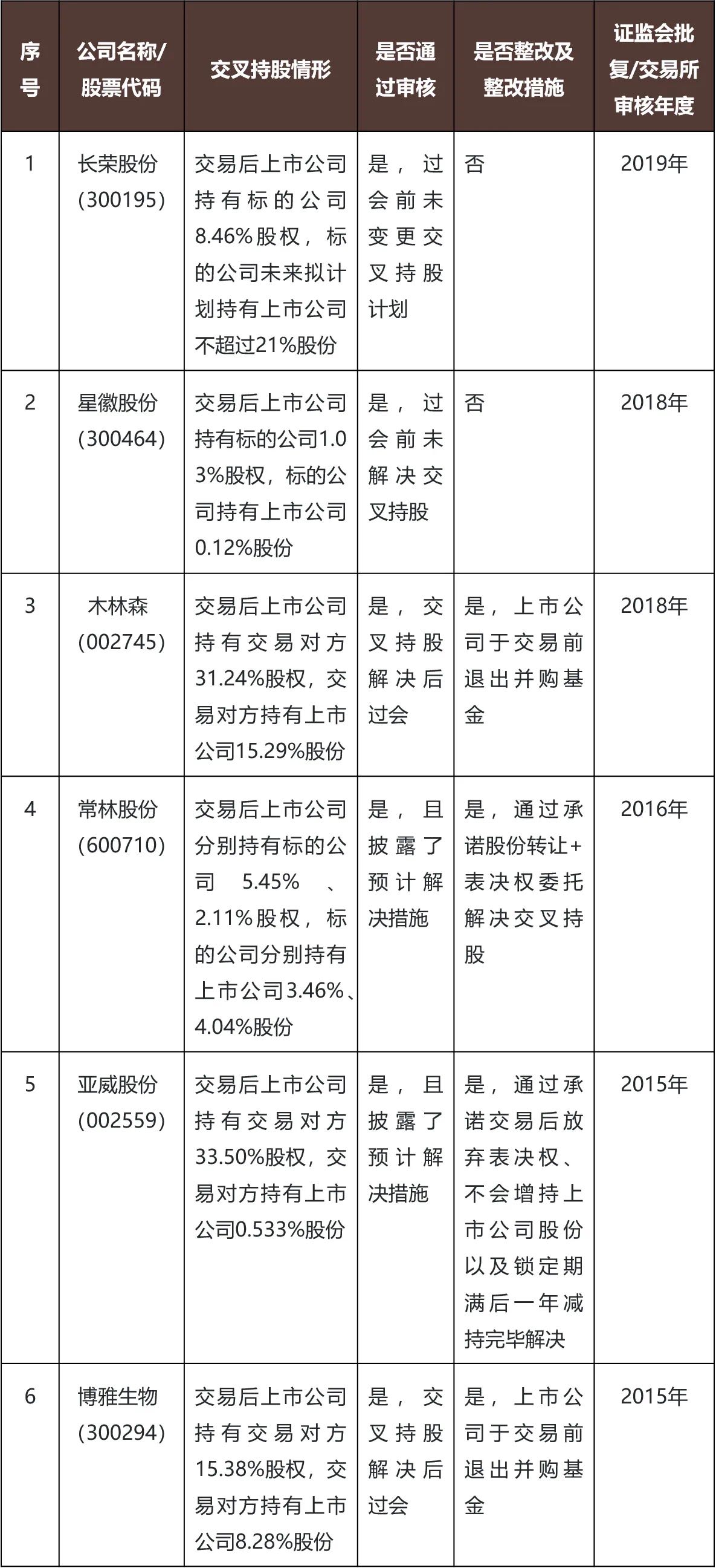 三问上市公司交叉持股：新法之下影响与走向- Lexology