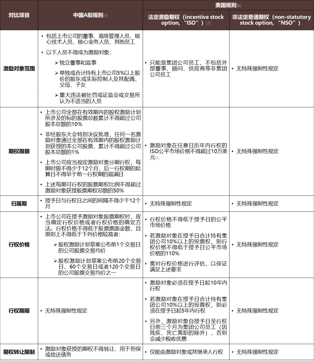 TMT投资实践：开曼架构ESOP如何衔接美股上市？ - Lexology