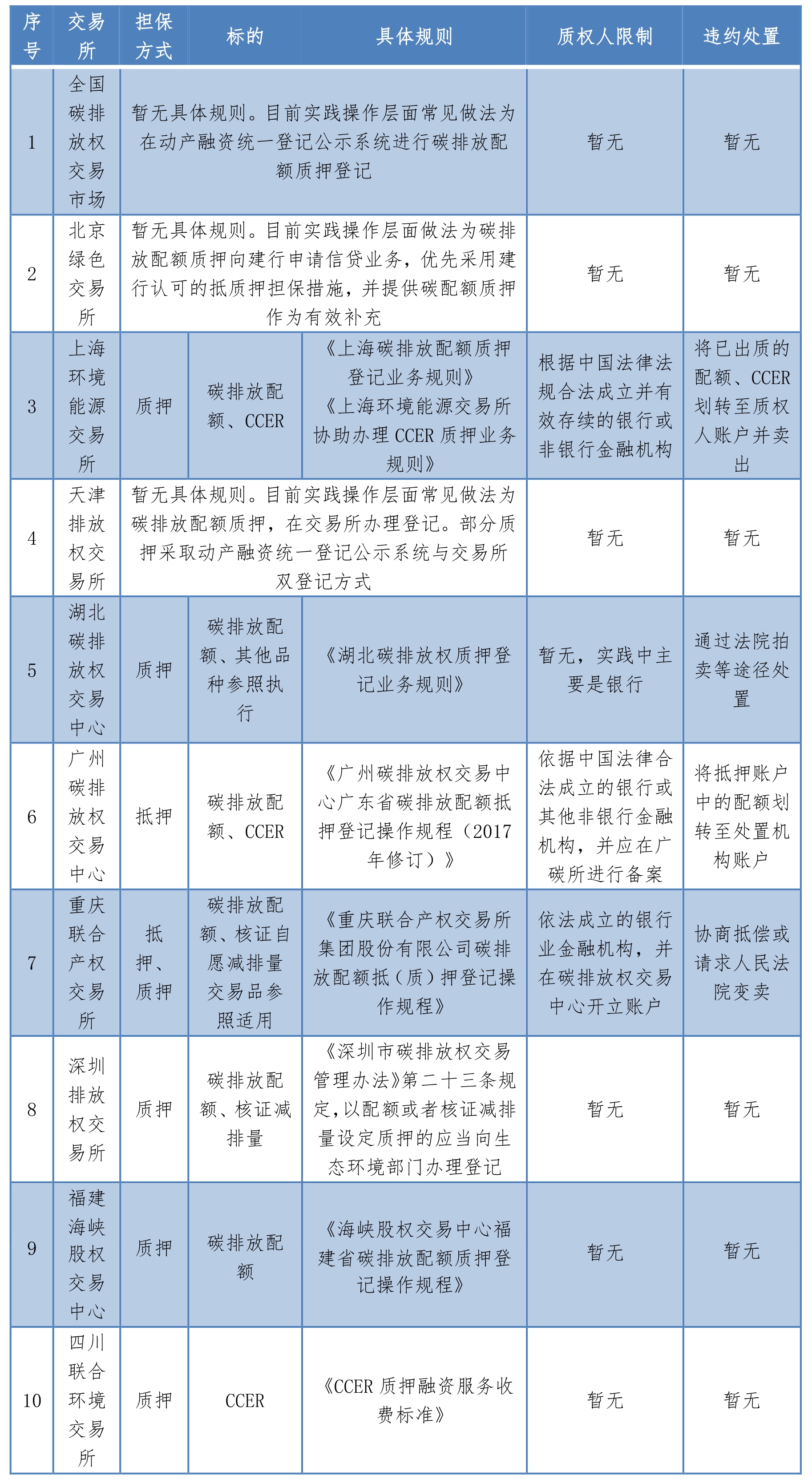 碳资产担保融资法律实务问题及解决- Lexology