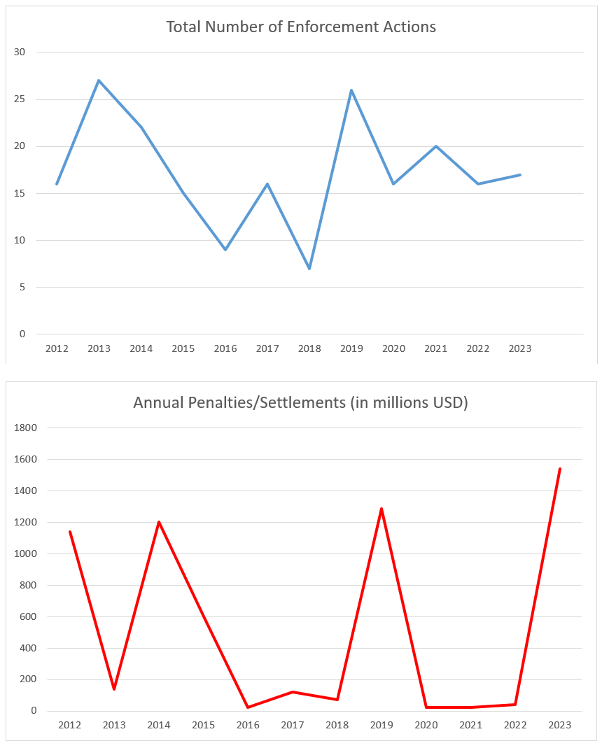 OFAC Year in Review 2023 - Part 1 - Lexology