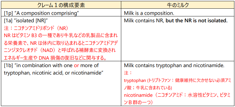 クレームは自然界に存在するもの(牛のミルクに含まれるNR)を単離しただけで自然界に存在するものと顕著な差がないとし特許保護適格性（101条）が否定された判決（2013年のMyriad最高裁判決に類似）  - Lexology