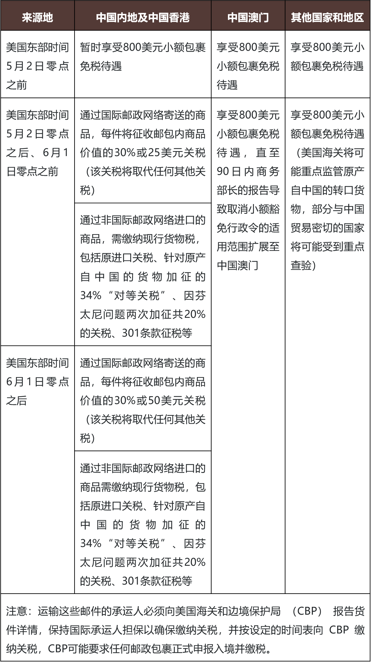 关税战升级、小包邮件豁免即将取消，赴美跨境电商何去何从