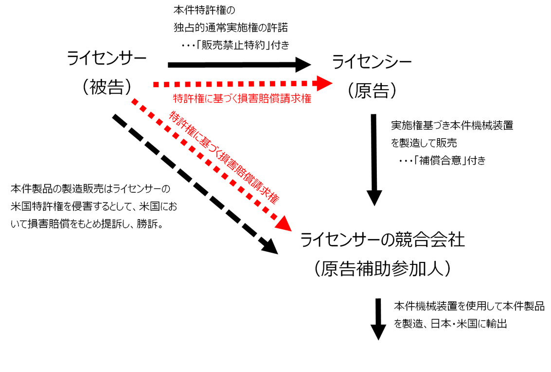 ≪特許権者の第三者に対する特許権に基づく損害賠償請求権の不存在確認