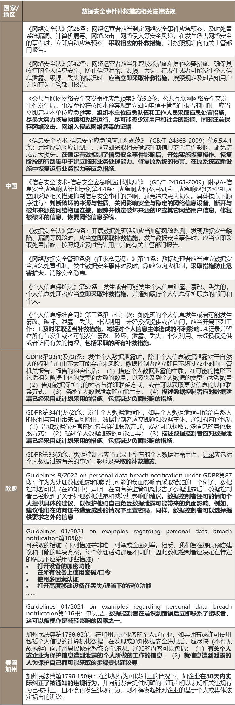 防之于未萌，治之于未乱——跨国企业数据安全事件的预防与应对（下篇） - Lexology