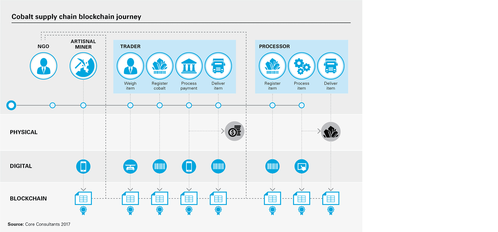 Building a sustainable battery supply chain: Is blockchain the solution? -  Lexology