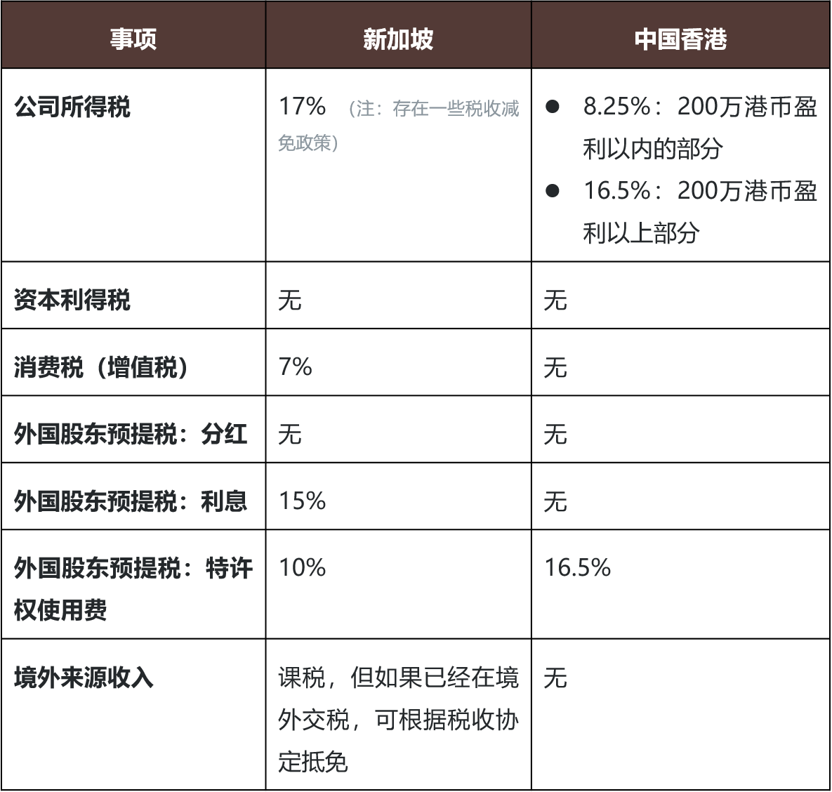 TMT投资实践：在新加坡、中国香港设国际平台公司的优劣势比较- Lexology