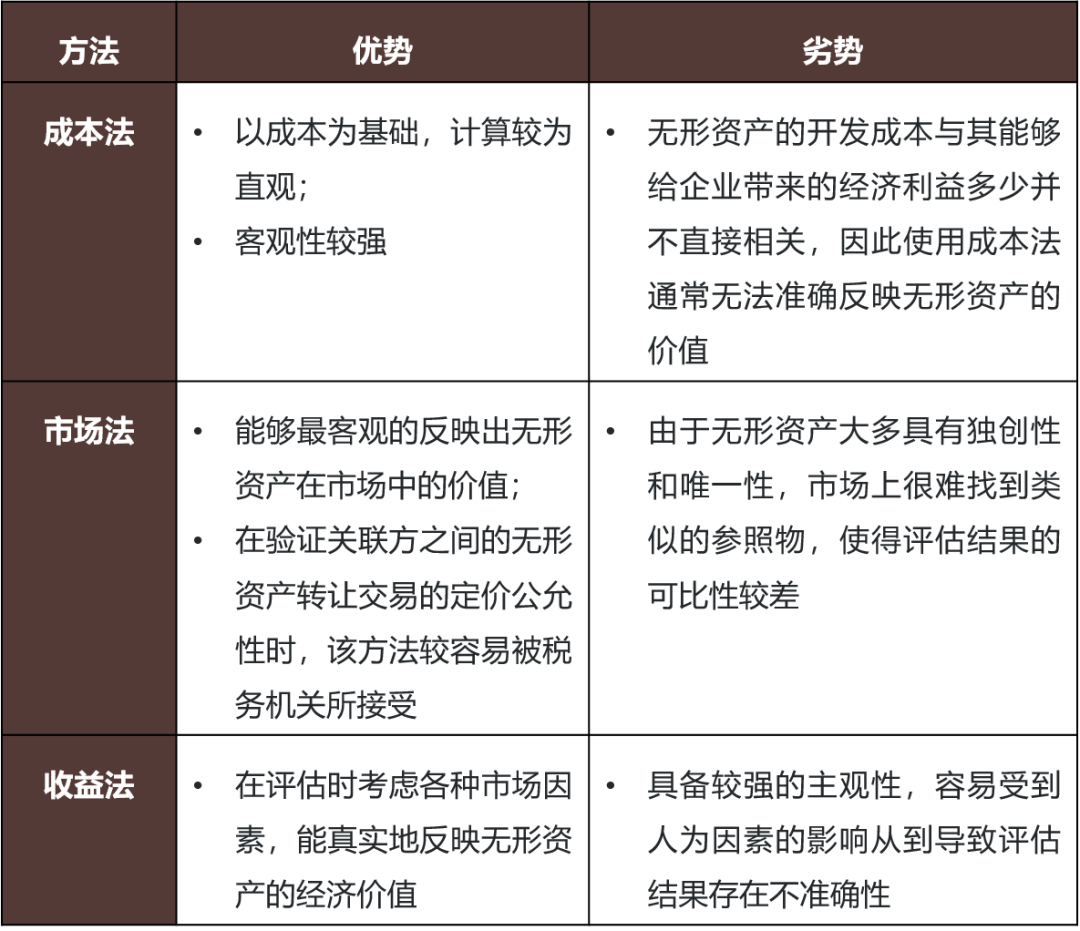 关联交易之“授受不亲”——税企关注的转让定价问题系列谈丨无形资产交易篇- Lexology