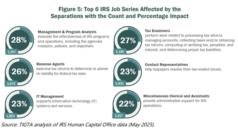 2025 IRS Workforce Reductions - What the Latest TIGTA Report Reveals ...